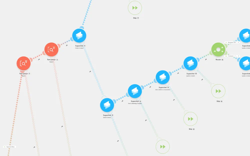 Make-Szenario: Lead aus Meta-Ads läuft über Superchat und WhatsApp bis in Pipedrive